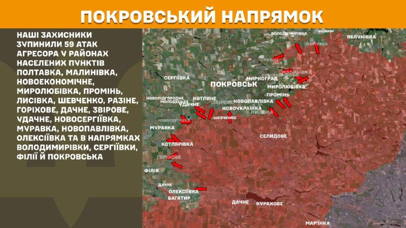 At Pokrovsk direction clashes yesterday near Poltavka, Malynivka, Novoekonomichne, Myrolubivka, Promin, Lysivka, Shevchenko, Razine, Horikhove, Dachne, Zvirove, Udachne, Novoserhiyivka, Muravka, Novopavlivka, Oleksiyivka and towards Volodymyrivka, Serhiyivka, Filiya and Pokrovsk, - General Staff of Armed Forces of Ukraine reports