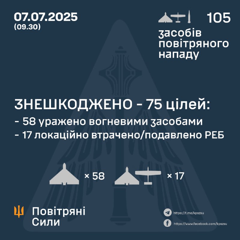 Russia launched 4 S-300 missiles from Kursk region and 101 Shahed-type drones overnight, - Ukrainian Air Forces