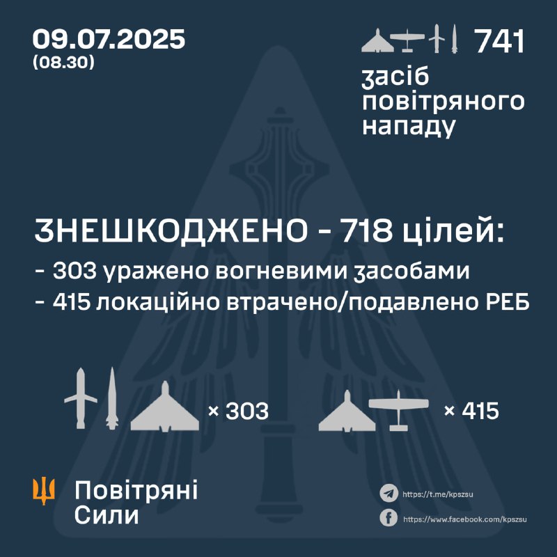 Overnight Russia launched 728 Shahed-type drones, 7 Kh-101 cruise missiles and 6 Kh-47M2 Kinzhal aeroballistic missiles, - Ukrainian Air Forces