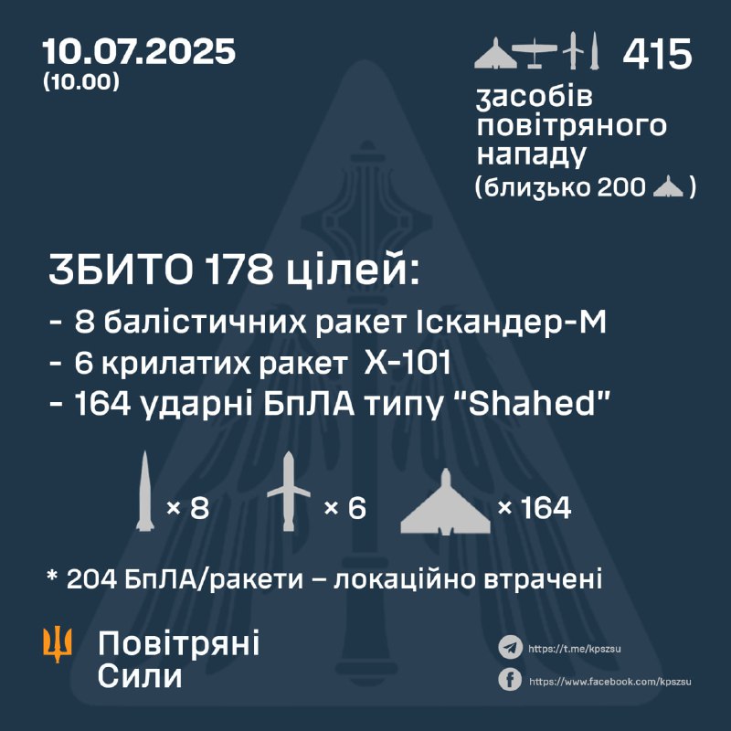Russia launched 397 Shahed-type drones, including 200 with explosive warheads, 8 ballistic Iskander-M missiles, 6 Kh-101 cruise missiles, 4 S-300 missiles overnight, - Ukrainian Air Forces