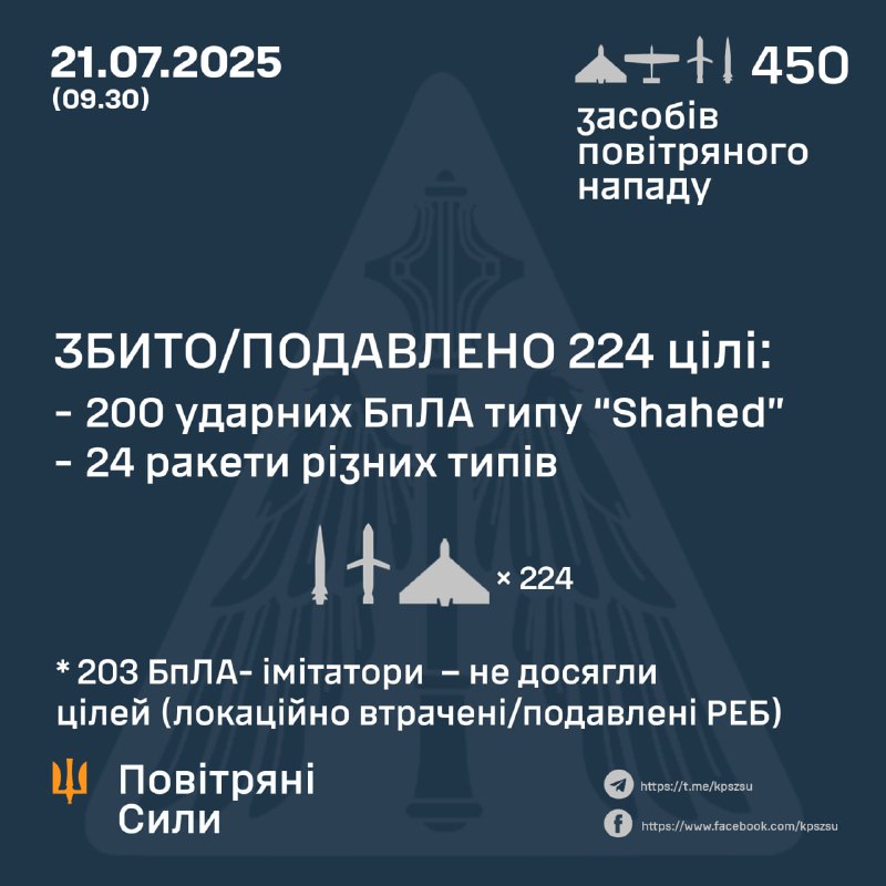 Russia launched overnight 426 Shahed-type drones, 5 aeroballistic Kh-47 M2 Kinzhal missiles, 4 cruise missiles Kaliber, 1 cruise missiles Iskander-K, 14 cruise missiles Kh-101, - Ukrainian air forces