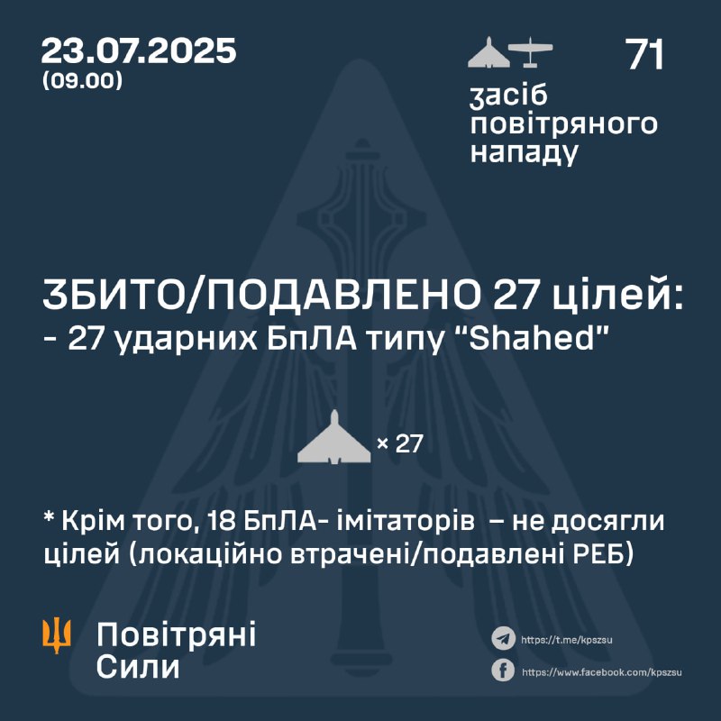 Russia launched 71 Shahed-type drones overnight, - Ukrainian air forces