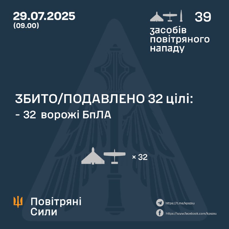 Russia launched 37 Shahed-type drones and 2 Iskander-M missiles overnight, - Ukrainian air forces