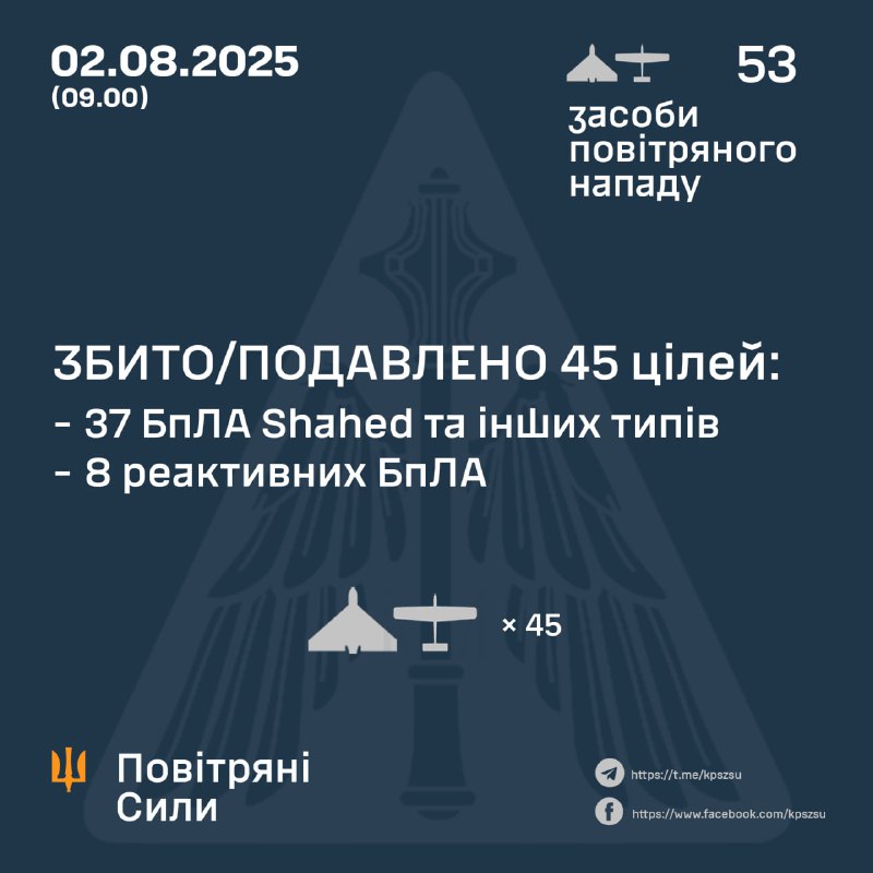 Russia launched 45 Shahed-type drones and 8 jet-propelled drones overnight, - Ukrainian air forces