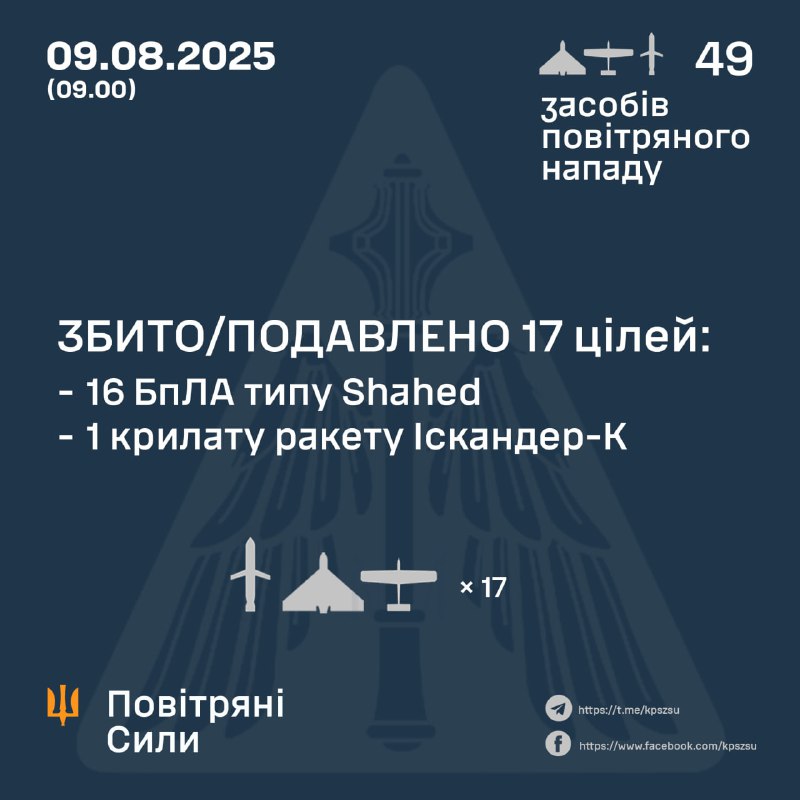Russia launched 47 Shahed-type drones and 2 cruise Iskander-K missiles overnight, - Ukrainian air forces