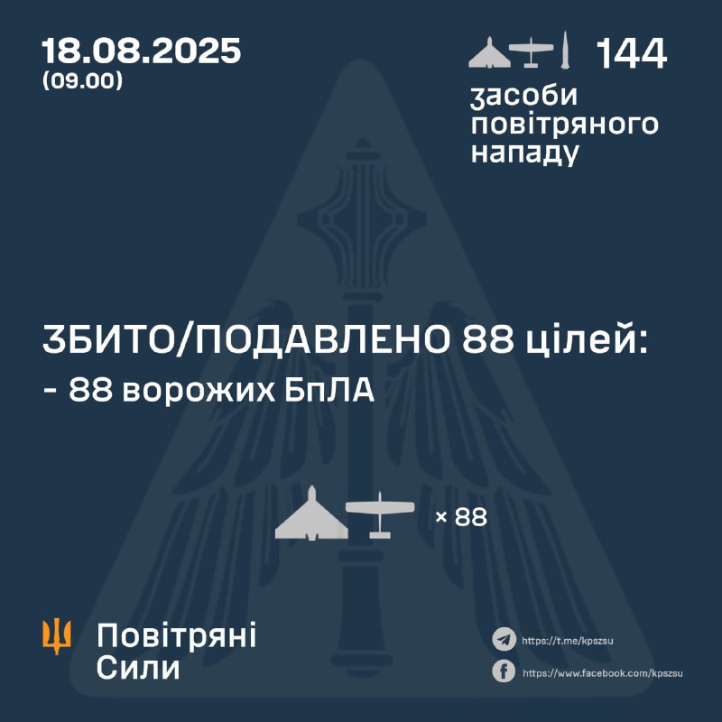 Russia overnight launched 140 Shahed-type drones and 4 Iskander-M ballistic missiles, - Ukrainian Air Forces