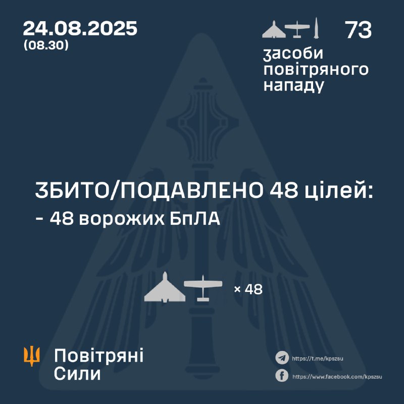 Russia launched 72 Shahed-type drones and 1 Iskander-M missile overnight, - Ukrainian air forces