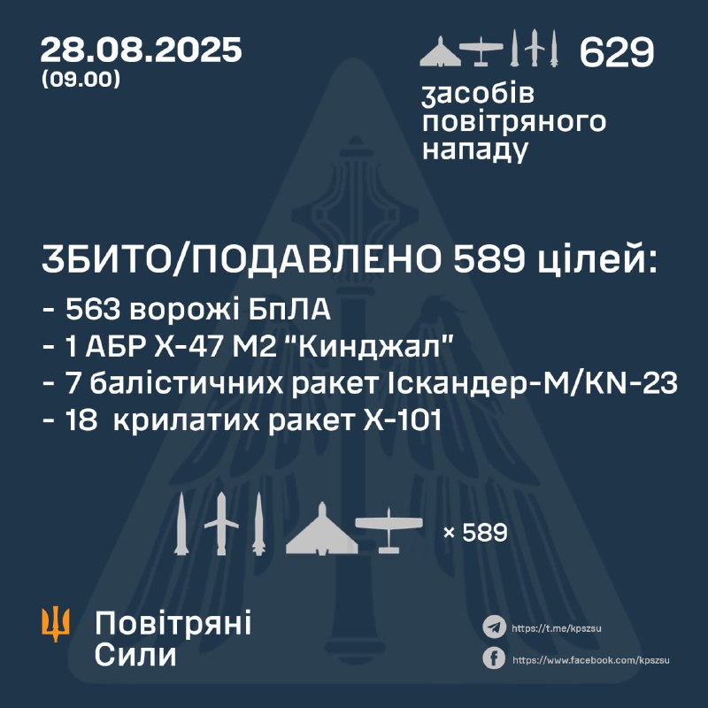 Overnight Russia launched 598 Shahed-type drones, 2 Kh-47M2 Kinzhal aeroballistic missiles, 9 Iskander-M/KN-23 ballistic missiles, 20 Kh-101 cruise missiles, - Ukrainian air forces