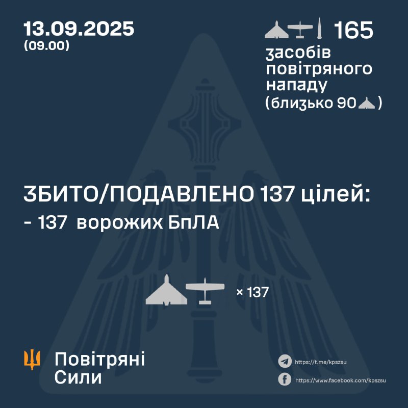 Russia launched 164 Shahed-type drones and 1 Iskander-M/KN-23 ballistic missile overnight, - Ukrainian air forces