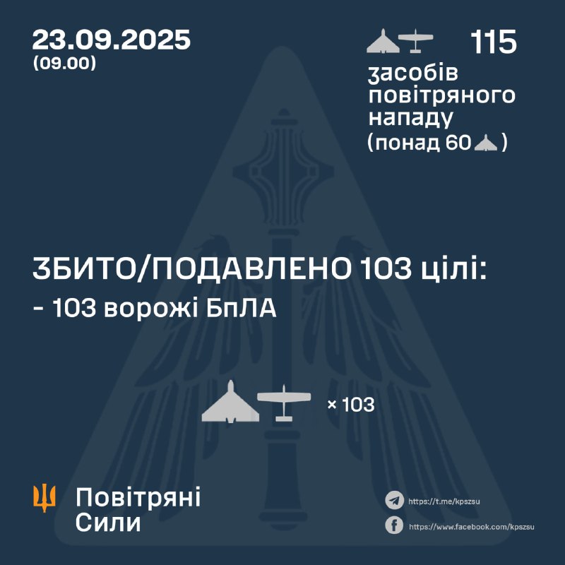 Russia launched 3 Iskander-M/KN-23 ballistic missiles and 115 combat drones overnight, - Ukrainian air forces