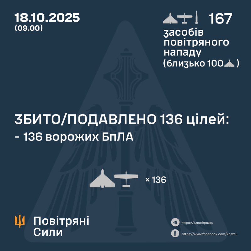 Overnight Russia launched 164 strike drones of different types and 3 S-300 missiles, - Ukrainian air forces