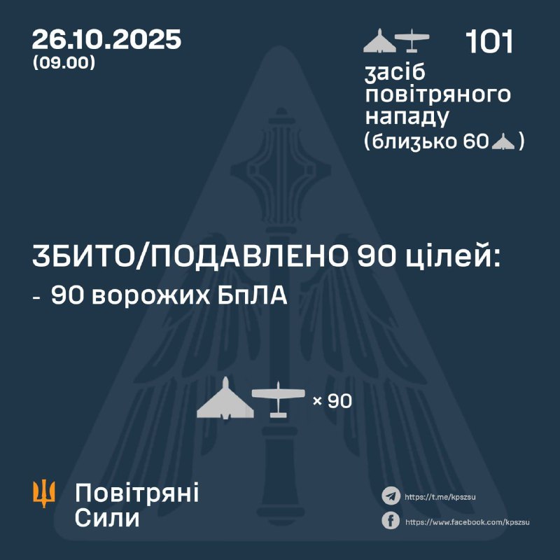 Russia launched 101 strike drones overnight, - Ukrainian air forces