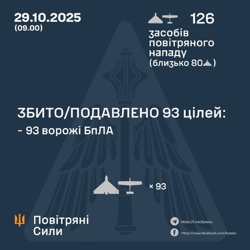 Overnight Russia launched 126 strike drones, - Ukrainian air forces