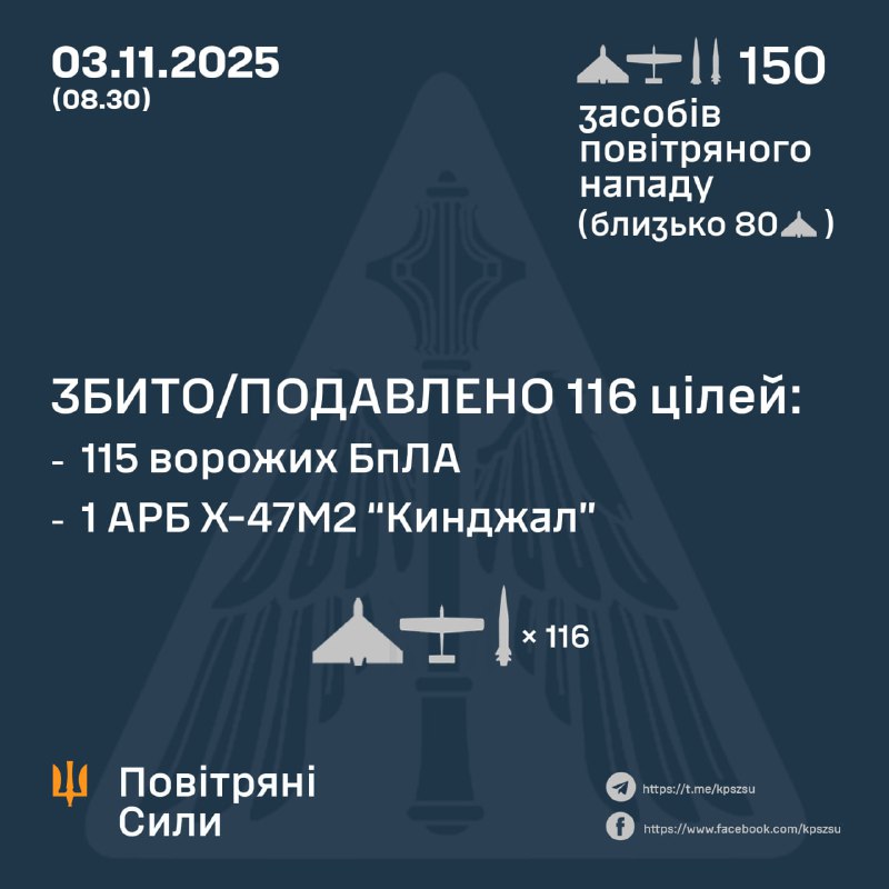 Russia overnight launched 3 Kh-47M2 Kinzhal missiles, 4 Iskander-M ballistic missiles, 5 S-300/S-400 missiles and 138 strike drones, - Ukrainian Air Forces