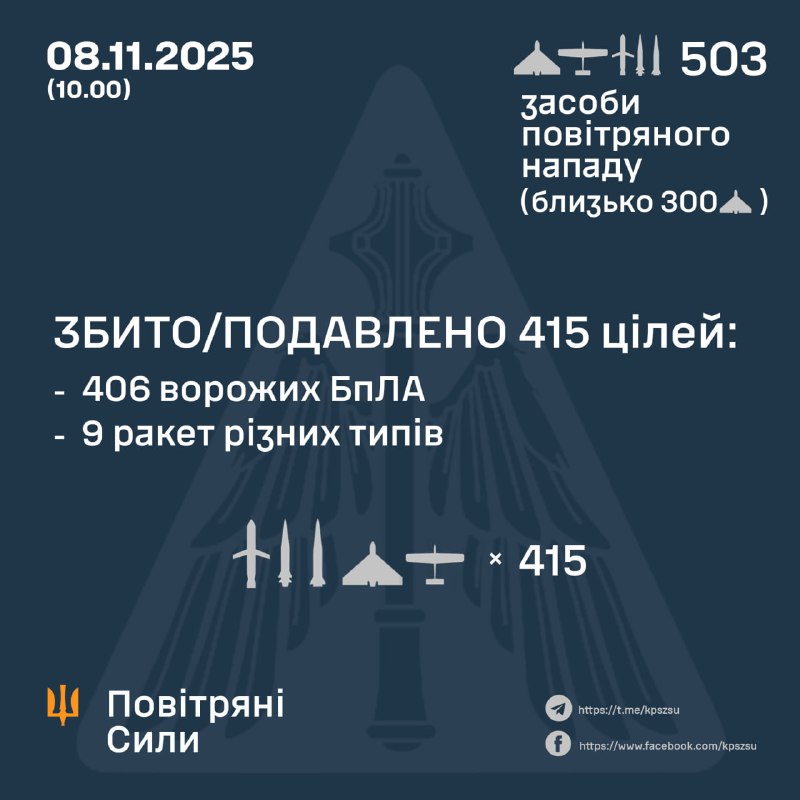 Overnight Russia launched 25 ballistic missiles Iskander-M/KN-23, 10 cruise missiles Iskander-K, 7 air-launched ballistic missiles Kh-47M2 Kinzhal,3 Kaliber cruise missiles and 458 strike drones of different type, - Ukrainian Air Forces