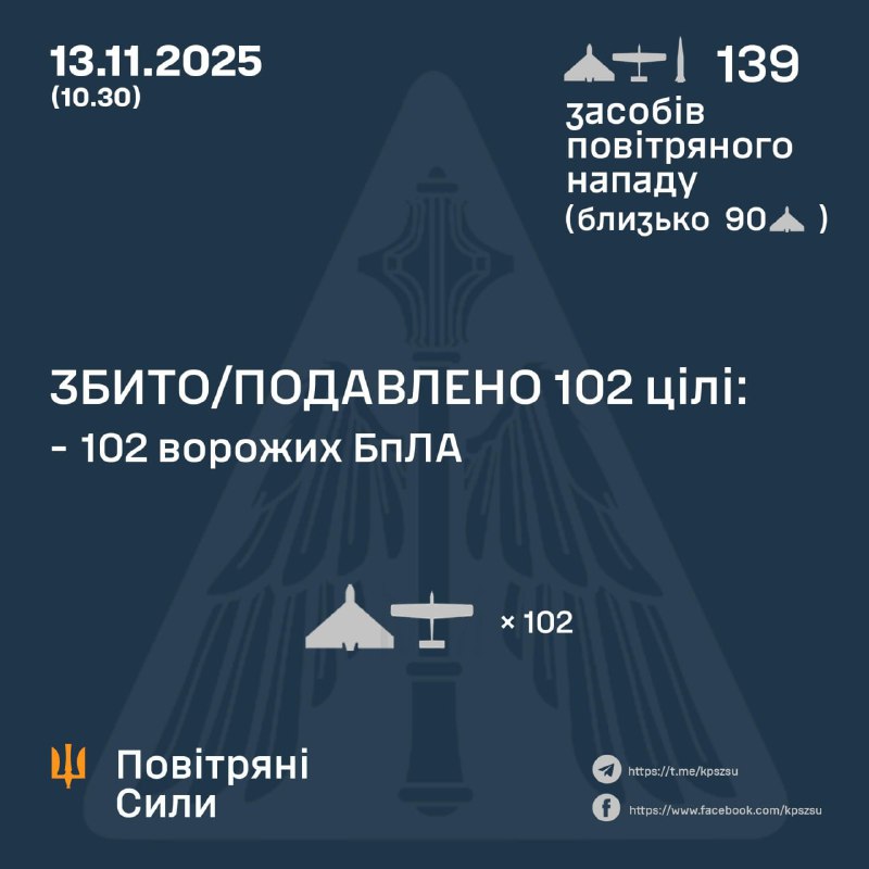 Russia launched 138 strike drones and 1 Iskander-M ballistic missile, - Ukrainian Air Forces