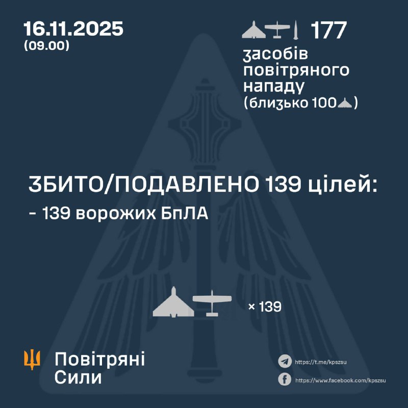 Overnight Russia launched 176 strike drones and 1 Iskander-M ballistic missile, - Ukrainian Air Forces