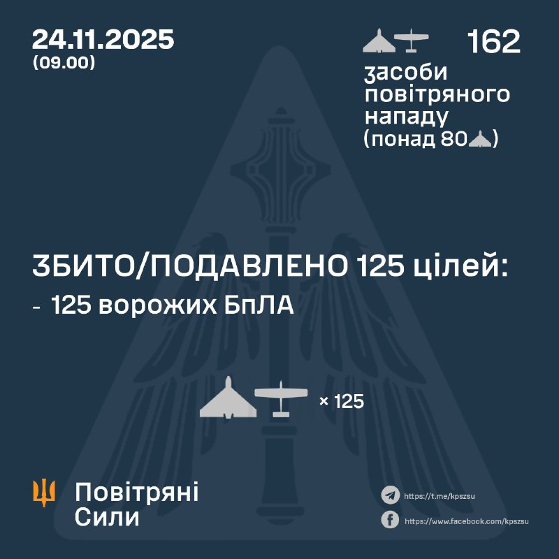Russia launched 125 strike drones of different types, - Ukrainian Air Forces