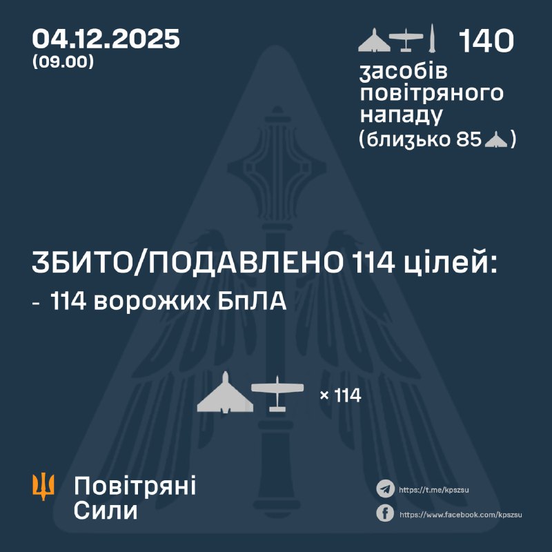 Overnight Russia launched 138 strike drones and 2 Iskander-M ballistic missiles, - Ukrainian Air Forces