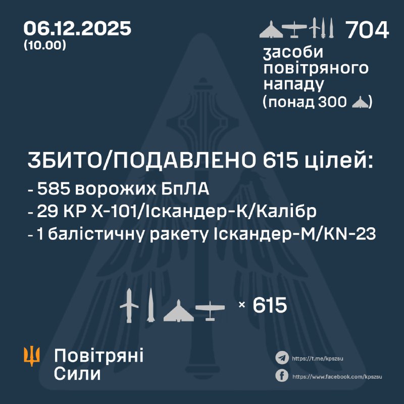 Overnight Russia launched 653 drones of different types, 3 air-launched ballistic missiles Kh-47M2 Kinzhal, 34 cruise missiles Kh-101, Iskander-K, Kaliber, 14 ballistic missiles Iskander-M/KN-23, - Ukrainian air forces