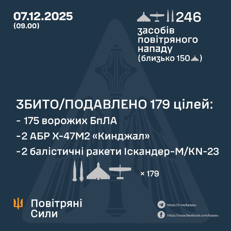 Overnight Russia launched 241 strike drones of different types, 3 air-launched ballistic missiles Kh-47m2 Kinzhal and 2 Iskander-M ballistic missiles, - Ukrainian Air Forces
