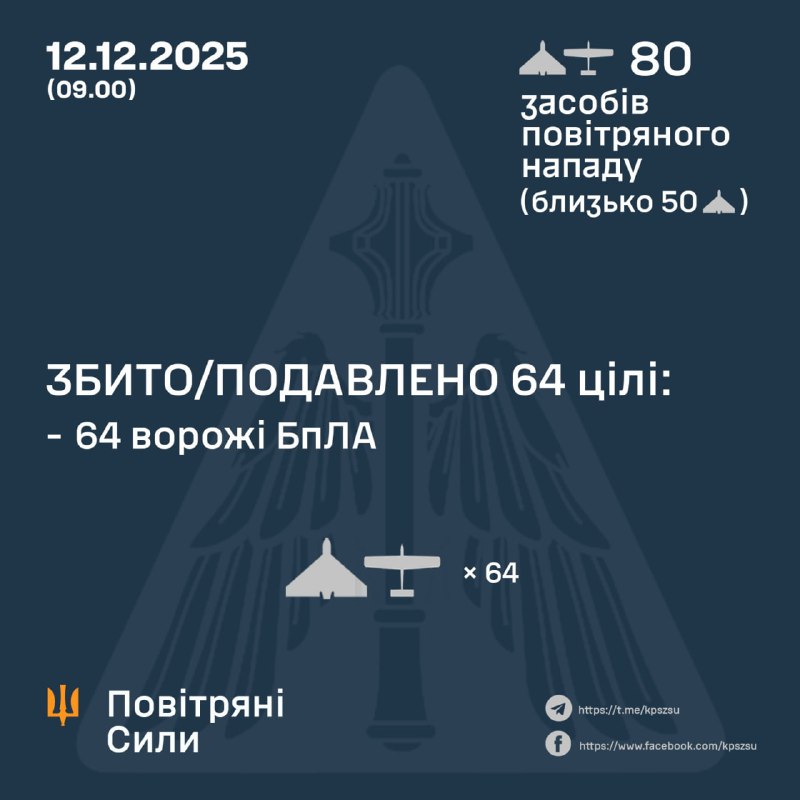 Overnight Russia launched 80 strikes drones of different types, - Ukrainian Air Forces