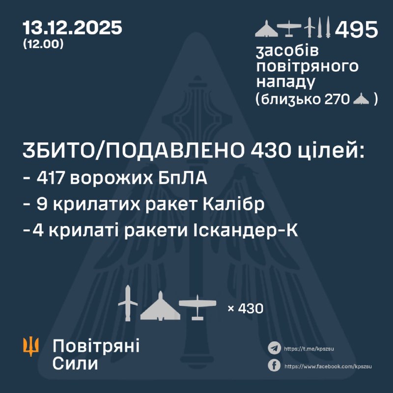 Ukrayna Hava Kuvvetleri, Rusya'nın gece boyunca farklı tiplerde 465 adet saldırı dronu, 4 adet Kh-47M2 Kinzhal havadan fırlatılan balistik füze, 5 adet Iskander-M/KN-23 balistik füze, 5 adet Iskander-K seyir füzesi ve 16 adet Kalibr seyir füzesi fırlattığını bildirdi.