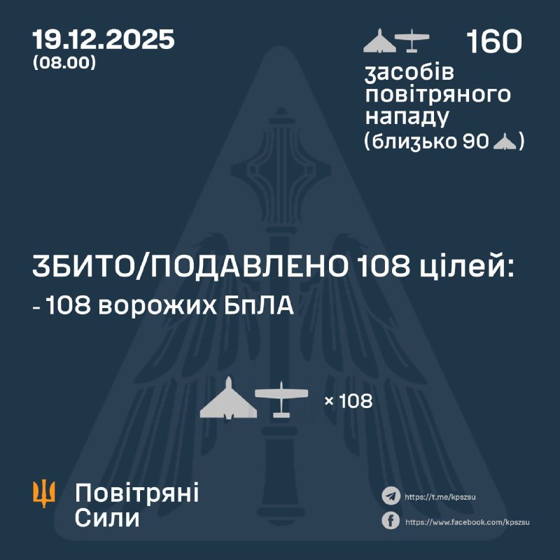 La Russie a lancé du jour au lendemain 160 drones de combat de différents types, selon l'armée de l'air ukrainienne.
