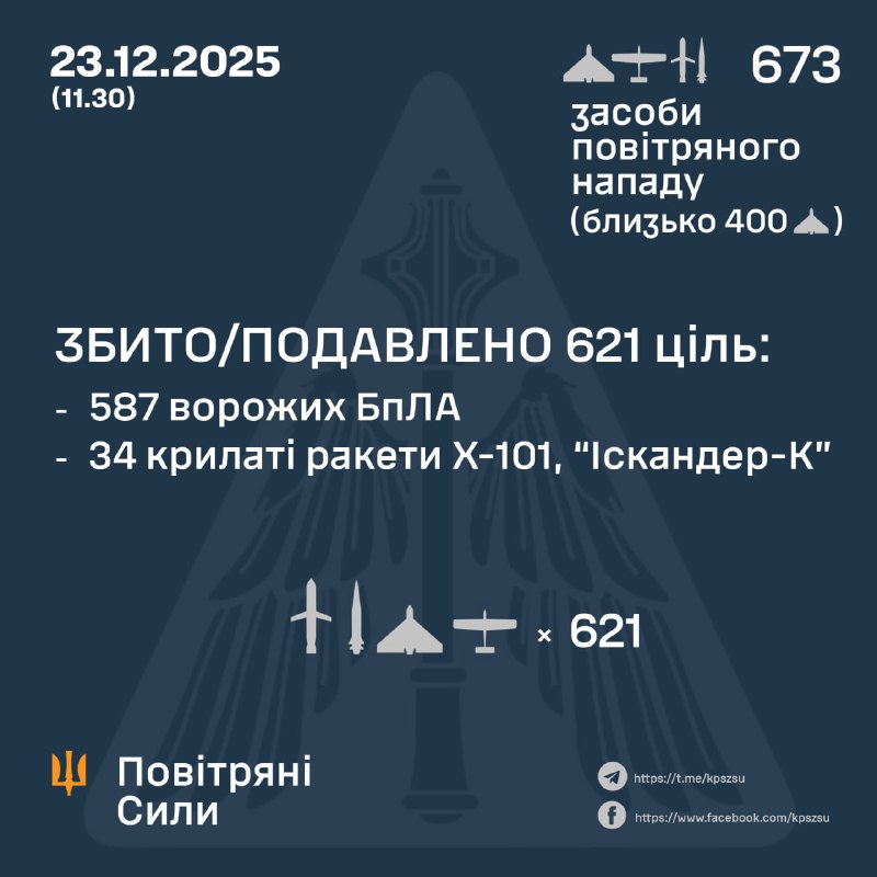 La Russie a lancé dans la nuit 38 missiles et 635 drones de combat, selon l'armée de l'air ukrainienne.