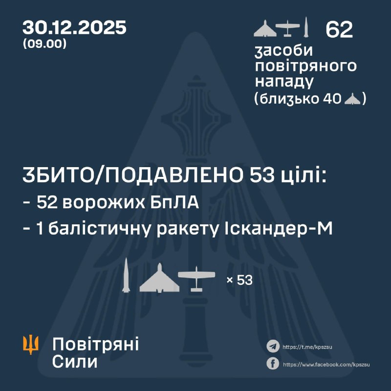 Dans la nuit, la Russie a lancé 2 missiles Iskander-M et 60 drones de combat, selon l'armée de l'air ukrainienne.
