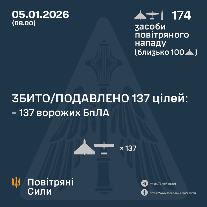 La Russie a lancé dans la nuit 9 missiles balistiques Iskander-M/S-300 et 165 drones de combat, selon l'armée de l'air ukrainienne.