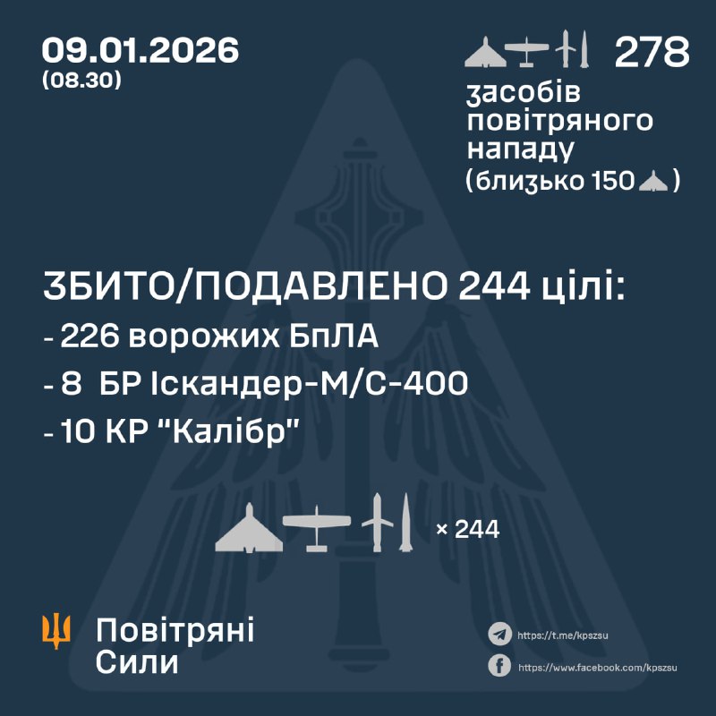 Dans la nuit, la Russie a lancé 1 missile balistique à portée intermédiaire (IRBM), 242 drones de combat, 13 missiles balistiques Iskander-M et 22 missiles de croisière Kaliber. – Forces aériennes ukrainiennes