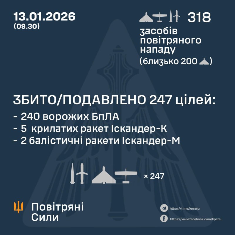 За ночь Россия запустила 18 баллистических ракет Искандер-М, 7 крылатых ракет Искандер-К, 293 ударных беспилотника, - ВВС Украины.