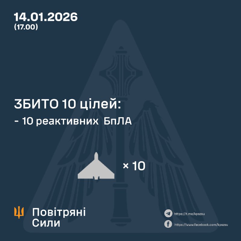 Forces aériennes ukrainiennes : aujourd'hui, entre 7h00 et 17h00, la défense aérienne a abattu 10 drones à réaction qui se dirigeaient vers Kyiv.