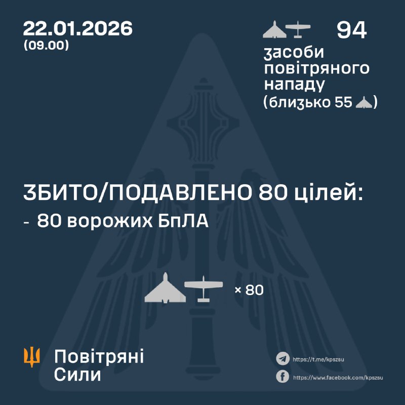 Росія запустила 94 ударні безпілотники протягом ночі, – Повітряні сили України