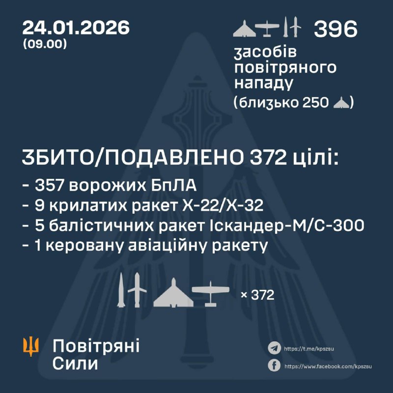 За ночь Россия запустила 2 гиперзвуковые ракеты 3М22 Цыркон, 12 крылатых ракет Х-22/32, 6 баллистических ракет Искандер-М/С-300, 1 авиационную ракету Х-59/69, 375 ударных беспилотников, - ВВС Украины.