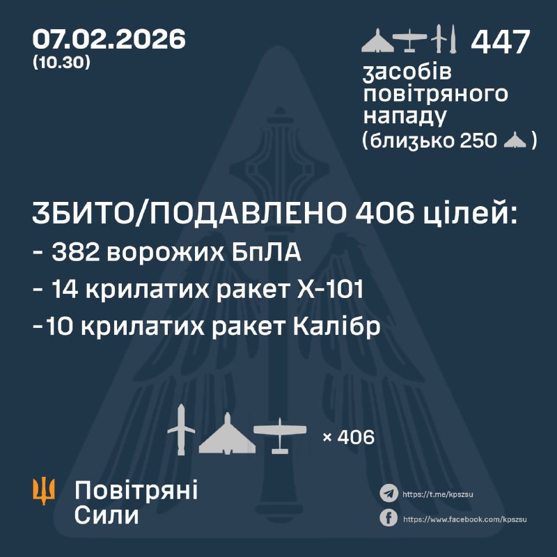 Ukrayna Hava Kuvvetleri, Rusya'nın gece boyunca 2 adet Tsyrkon hipersonik füzesi, 21 adet Kh-101 seyir füzesi, 16 adet Kaliber seyir füzesi ve 408 adet insansız hava aracı fırlattığını bildirdi.
