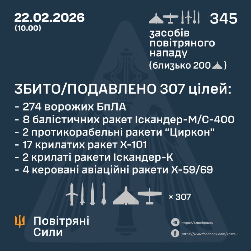 Dans la nuit, la Russie a lancé 4 missiles hypersoniques Tsyrkon, 22 missiles balistiques Iskander-M/S-400, 18 missiles de croisière Kh-101, 2 missiles de croisière Iskander-K, 4 missiles air-air Kh-59/69 et 297 drones de combat de différents types. – Forces aériennes ukrainiennes