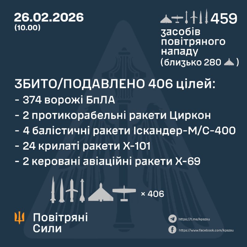 Ukrayna Hava Kuvvetleri'ne göre Rusya, gece boyunca 2 adet Tsyrkon hipersonik füzesi, 11 adet Iskander-M/S-400 balistik füzesi, 24 adet Kh-101 seyir füzesi, 2 adet Kh-59/69 havacılık füzesi ve çeşitli tiplerde 420 insansız hava aracı fırlattı.