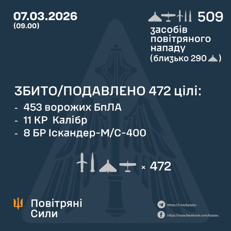Dans la nuit, la Russie a lancé 2 missiles hypersoniques Tsyrkon, 13 missiles balistiques Iskander-M, 14 missiles de croisière Kalibr et 480 drones de combat de différents types. – Forces aériennes ukrainiennes