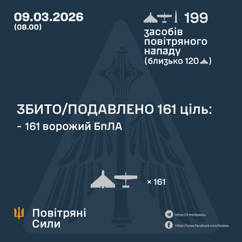 La Russie a lancé dans la nuit 2 missiles balistiques et 197 drones de combat, selon les forces aériennes ukrainiennes.