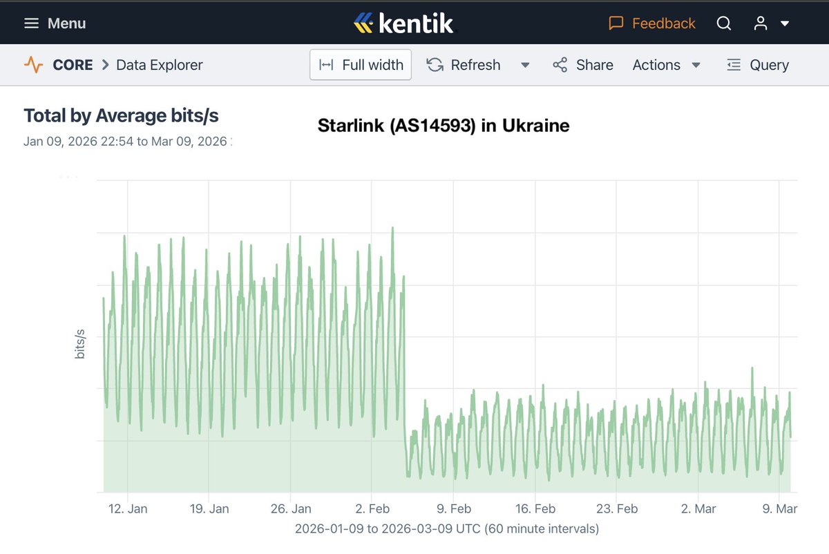 4 lutego @Starlink wyłączył terminale w okupowanych przez Rosję częściach Ukrainy, które nie znajdowały się na liście zatwierdzonych terminali Ministerstwa Obrony Ukrainy. W rezultacie zaobserwowaliśmy 75% spadek ruchu Starlink na Ukrainę.