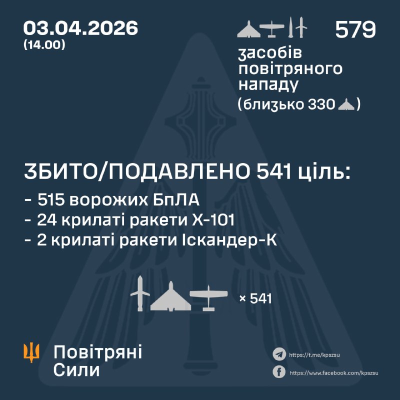 Ukrainan ilmavoimat: Venäjä laukaisi 10 Iskander-M-ballistista ohjusta, 25 Kh-101-risteilyohjusta, 2 Iskander-K-risteilyohjusta ja 542 iskulennokkia.
