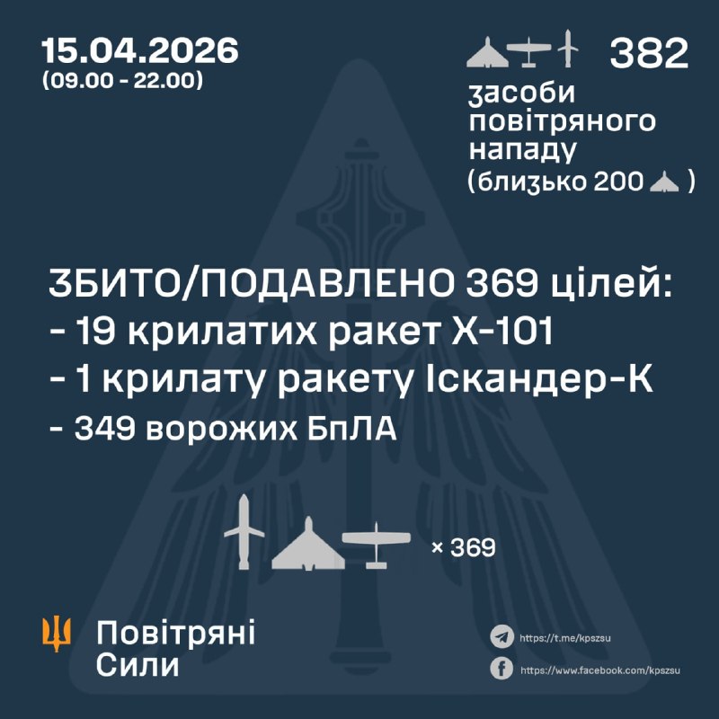Today, starting 09:00 until 22:00 Russia launched 20 cruise missiles Kh-101, 1 Iskander-K cruise missile, 361 strike drones of different types, - Ukrainian Air Force