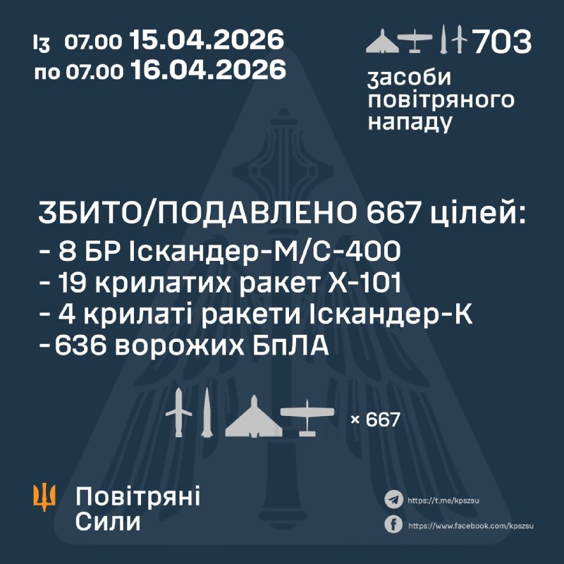 Since yesterday 7:00 until 7:00 today Russia launched 19 ballistic missiles Iskander-M/S-400, 20 cruise missiles Kh-101, 5 cruise missiles Iskander-K, 659 strike drones of different type, - Ukrainian Air Force