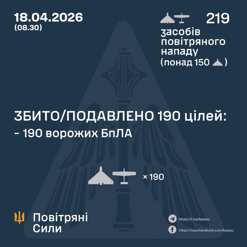 Overnight Russia launched 219 strike drones, - Ukrainian air force