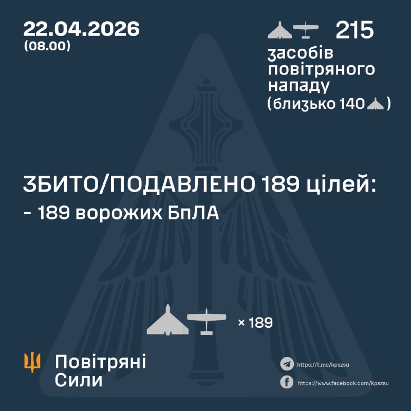 Overnight Russia launched 215 strike drones, - Ukrainian Air Force