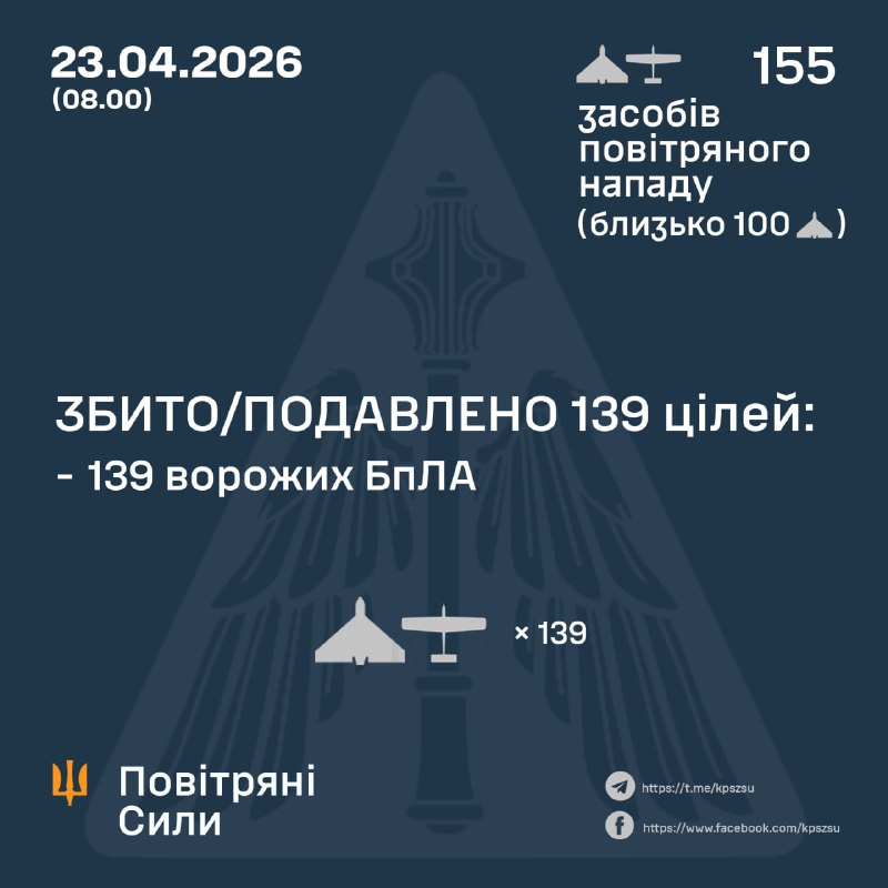 La Russie a lancé 155 drones de combat dans la nuit, selon l'armée de l'air ukrainienne.