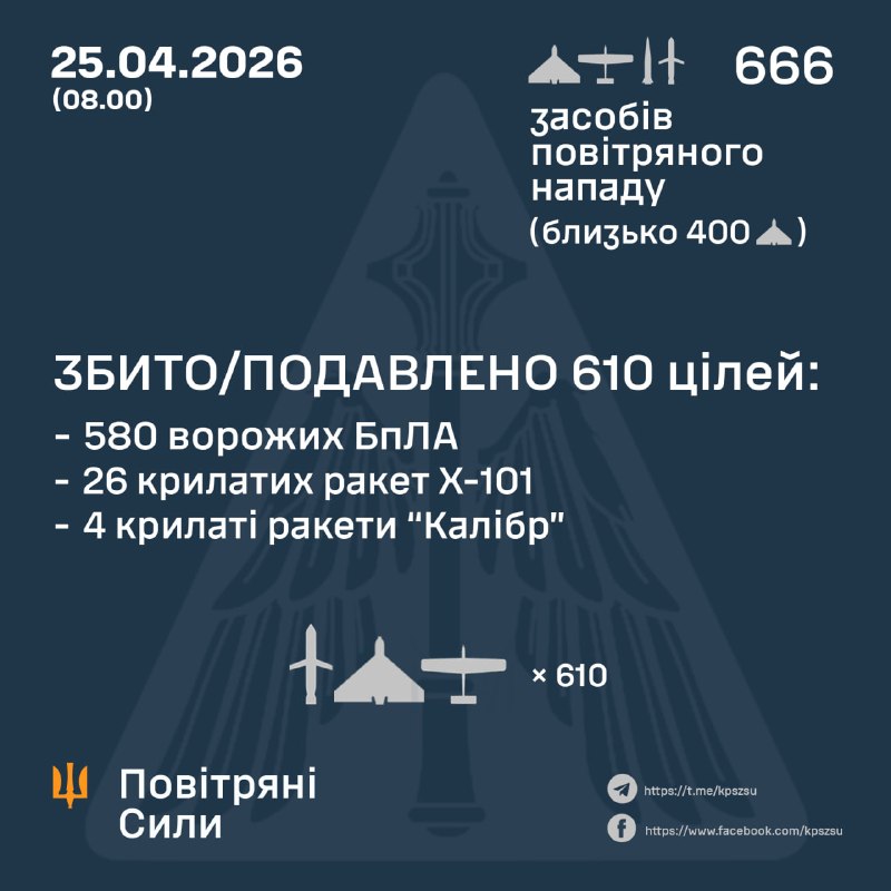 Протягом ночі Росія випустила 12 балістичних ракет Іскандер-М/С-400, 29 крилатих ракет Х-101, 1 крилату ракету Іскандер-К, 5 крилатих ракет Калібр та 619 ударних безпілотників різних типів, – Повітряні сили України