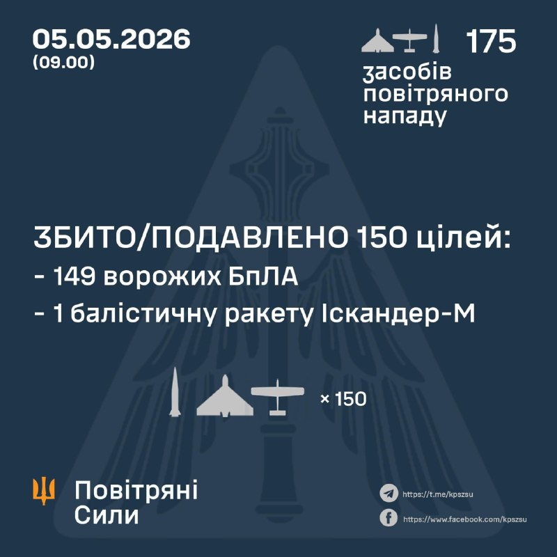 Overnight Russia launched 11 ballistic missiles and 164 strike drones, - Ukrainian Air Force
